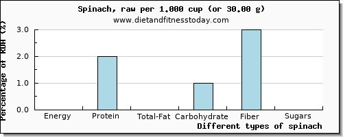 nutritional value and nutritional content in spinach